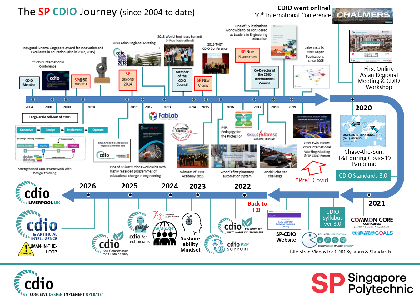 SP-CDIO Journey