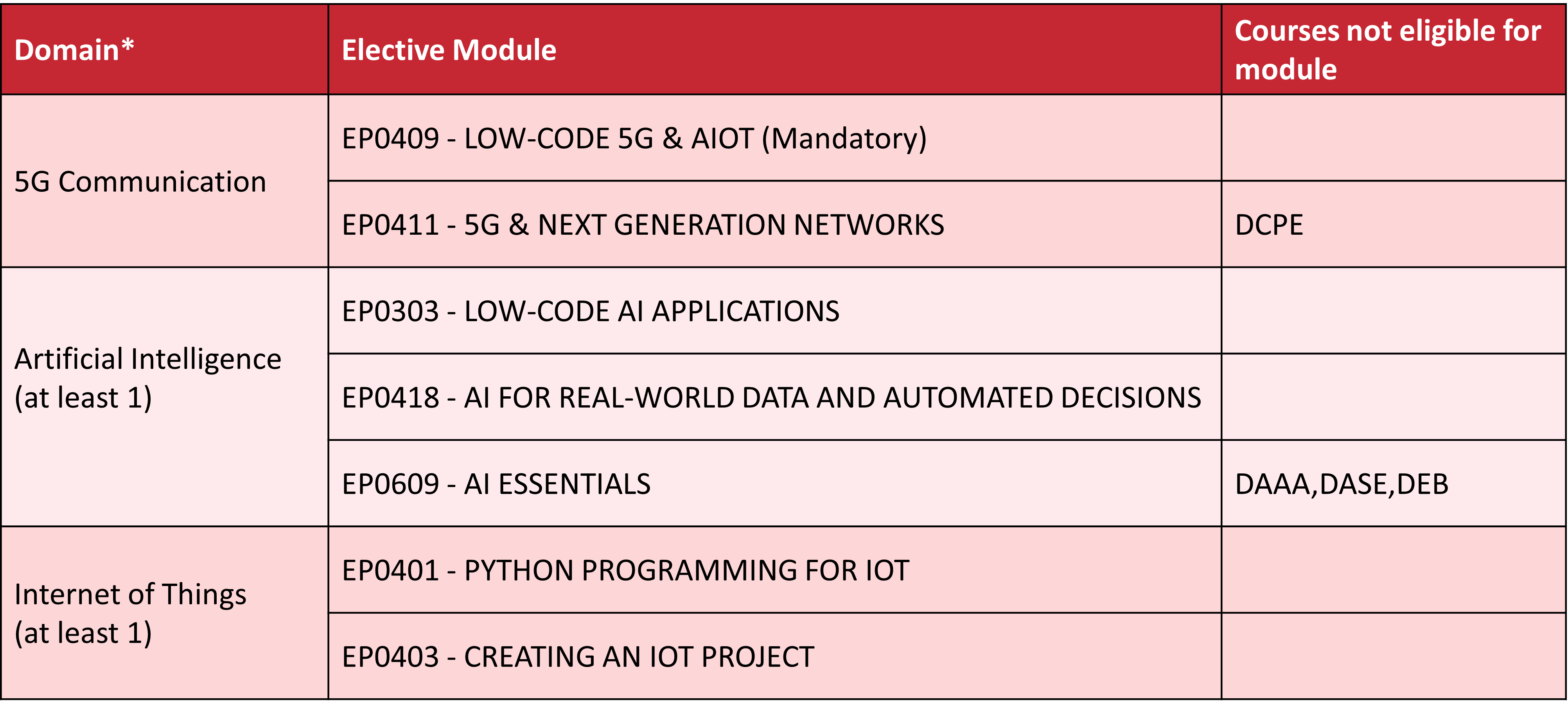 Minor in 5G & Artificial Intelligence of Things