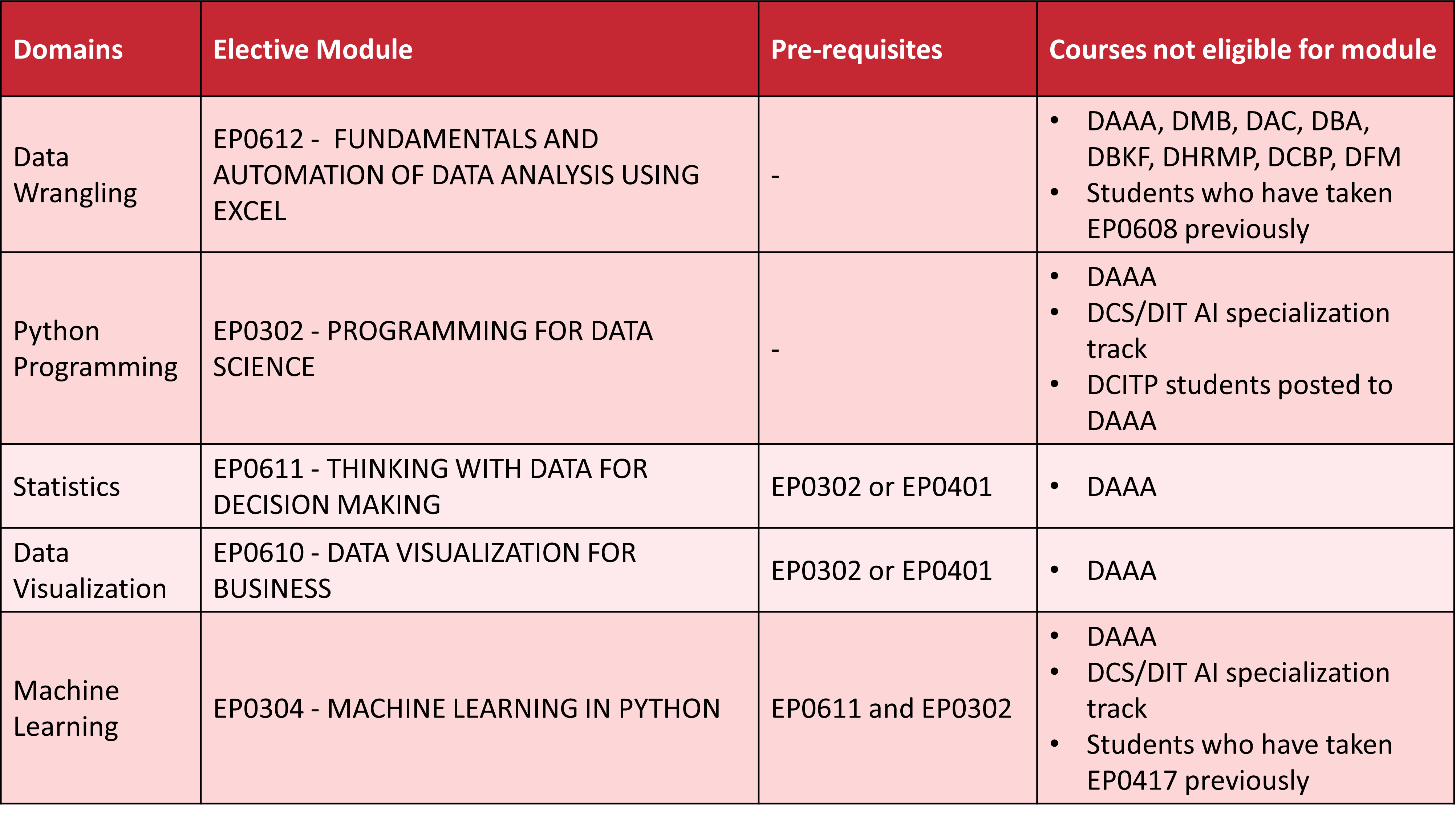 Minor in Data & Artificial Intelligence
