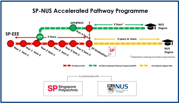 SP NUS EEE APP