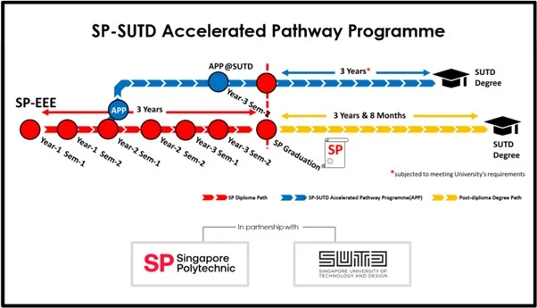 SP SUTD EEE APP