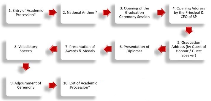Flow if graduation ceremony proceedings.
